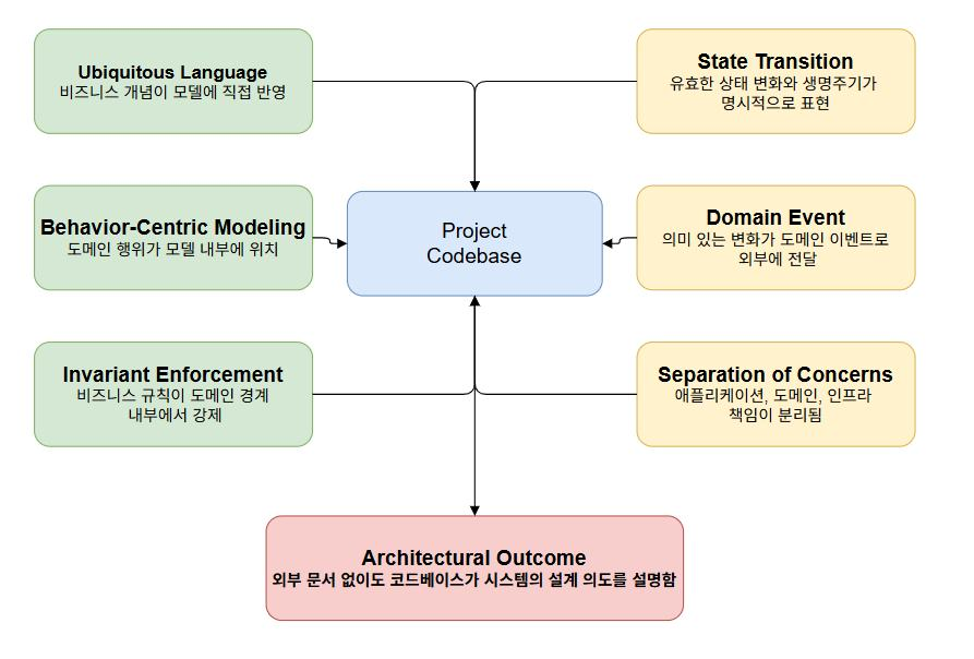 DDD 도메인 설계 원칙 다이어그램